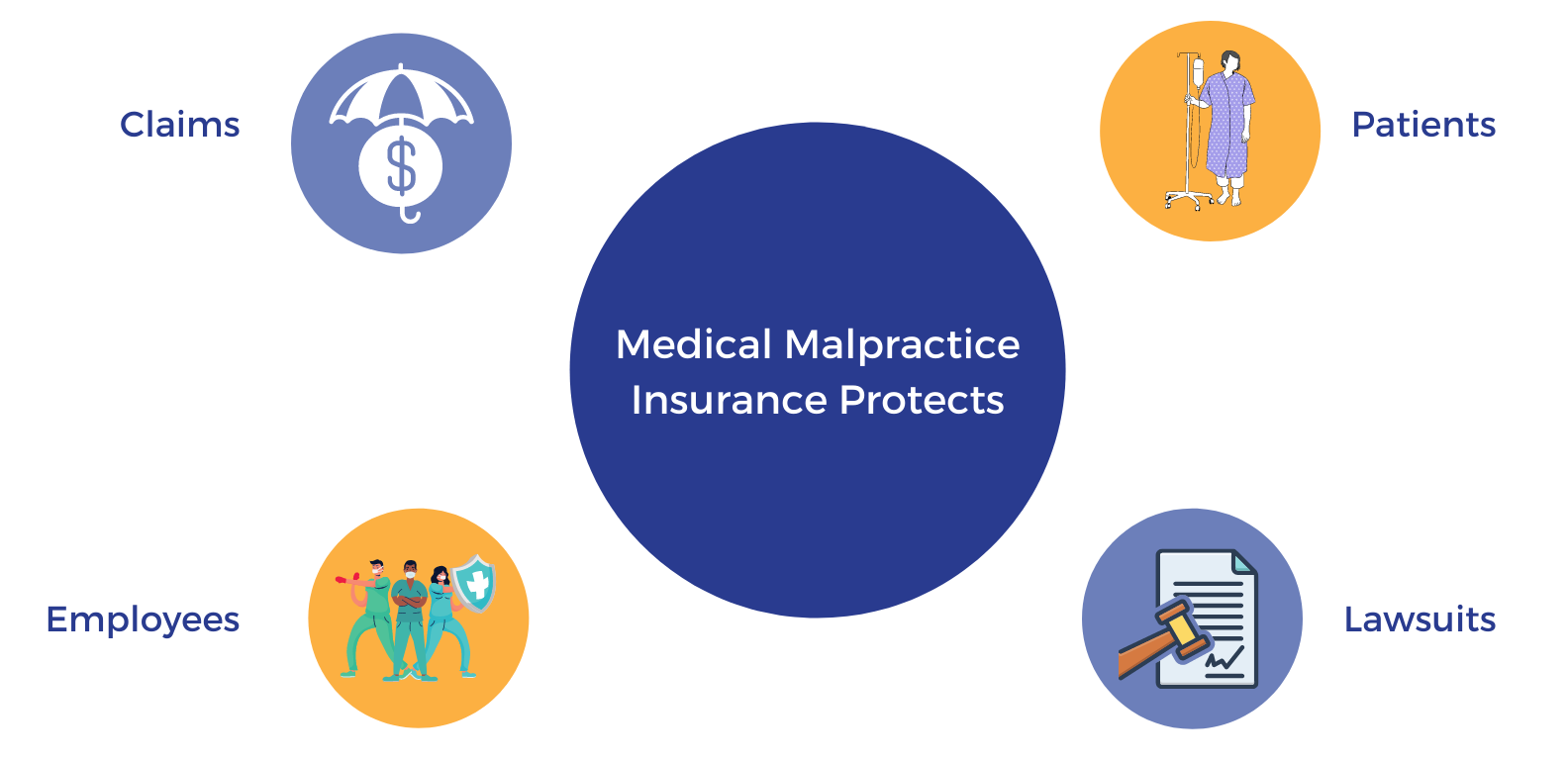 An infographic showing that medical malpractice insurance protects; claims filed against you, patients, employees, and lawsuits filed against you