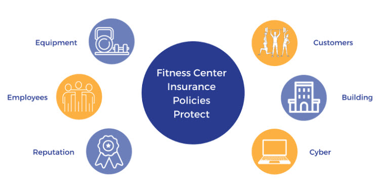 infographic describing the insurance policies a fitness business might need: equipment, employees, reputation, customers, building, cyber