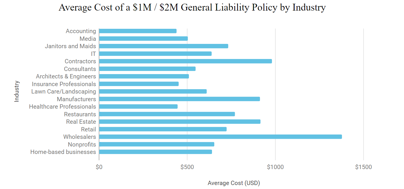 average cost of policies by industry