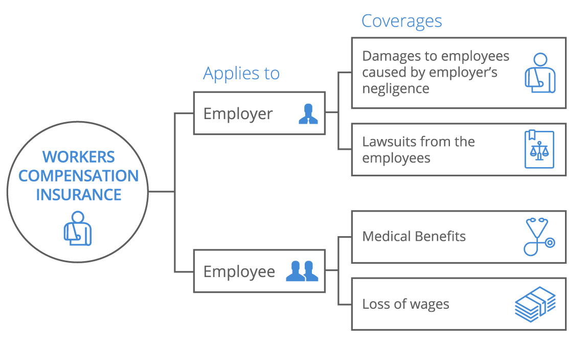 Money Chart Workers Compensation