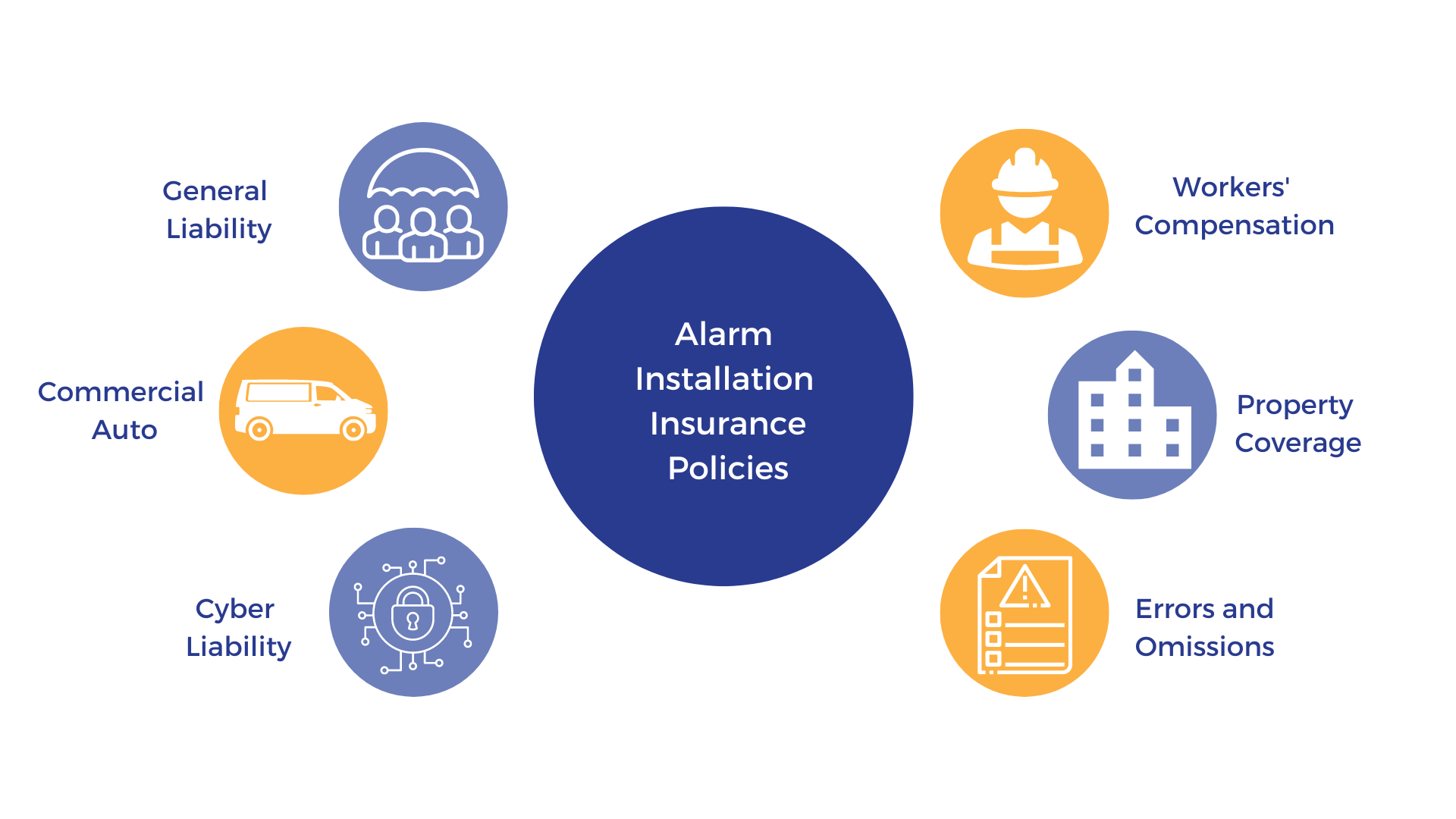 infographic describing the insurance policies an alarm installation contractor may need: general liability, commercial auto, cyber liability, workers compensation, property coverage, and errors and omissions