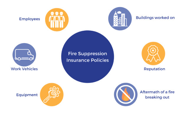 graphic showing the various exposures that fire protection professionals should consider: employees, work vehicles, equipment, buildings being worked on, reputation, aftermath of a fire breaking out