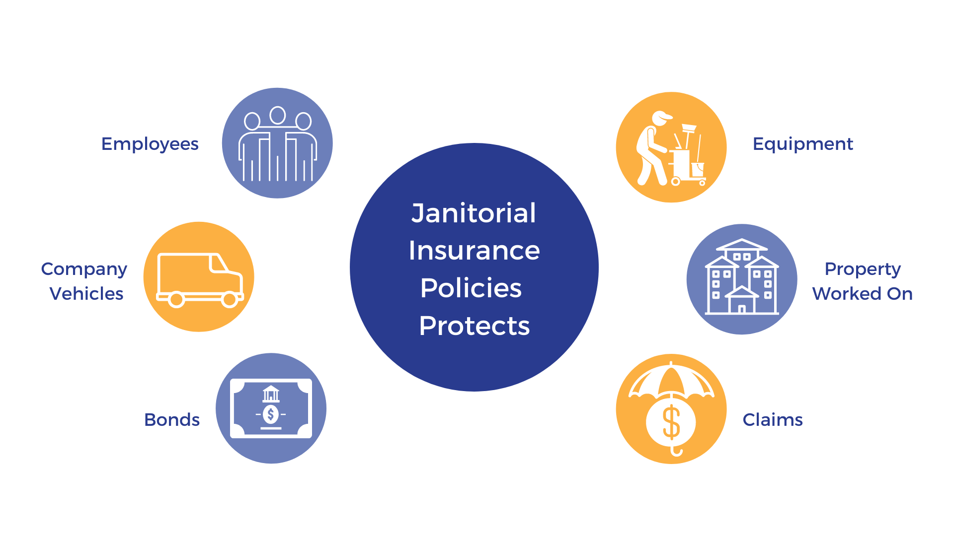 An infographic showing that janitorial insurance programs protect employees, company vehicles, bonds, equipment, property worked on, and claims