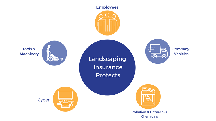graphic showing the ways landscaping insurance can help a business owner protect their employees, their tools & machinery, company vehicles, and also provide coverage for cyber liabilty and pollution and hazardous chemicals