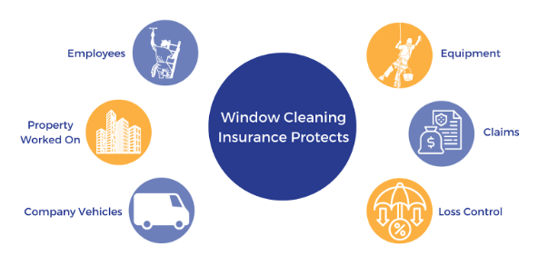 An infographic showing different ways window cleaning insurance protects them; employees, equipment, claims, loss control, company vehicles and property